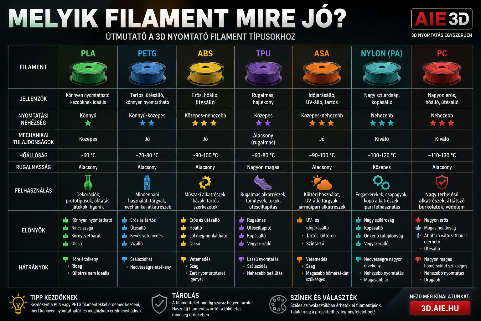 Milyen filament mire jó?