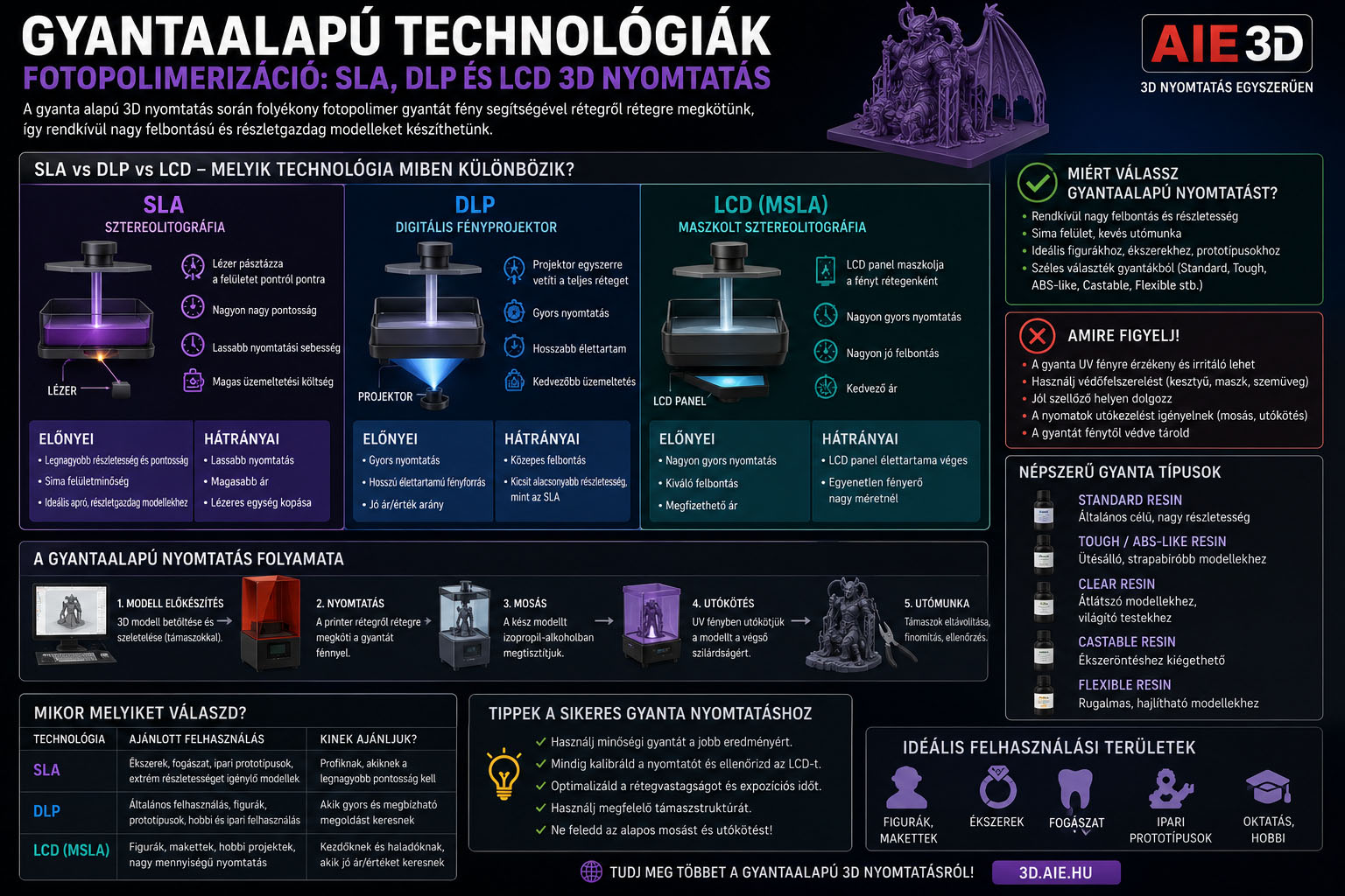 Gyantaalapú technológiák (Fotopolimerizáció) – SLA, DLP és LCD 3D nyomtatás